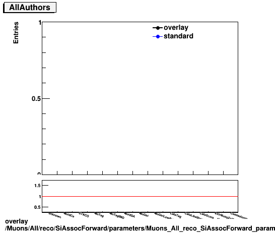 overlay Muons/All/reco/SiAssocForward/parameters/Muons_All_reco_SiAssocForward_parameters_AllAuthors.png