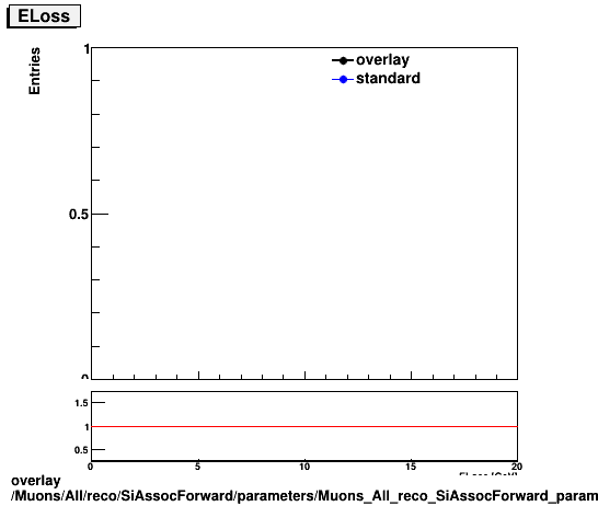 standard|NEntries: Muons/All/reco/SiAssocForward/parameters/Muons_All_reco_SiAssocForward_parameters_ELoss.png