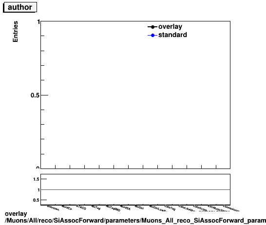 standard|NEntries: Muons/All/reco/SiAssocForward/parameters/Muons_All_reco_SiAssocForward_parameters_author.png