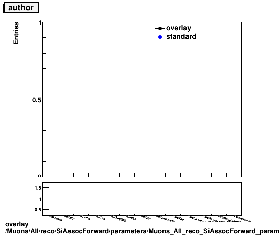 overlay Muons/All/reco/SiAssocForward/parameters/Muons_All_reco_SiAssocForward_parameters_author.png