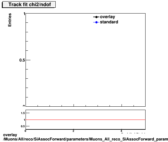 overlay Muons/All/reco/SiAssocForward/parameters/Muons_All_reco_SiAssocForward_parameters_chi2ndof.png