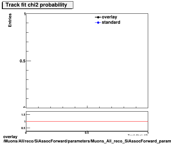 overlay Muons/All/reco/SiAssocForward/parameters/Muons_All_reco_SiAssocForward_parameters_chi2prob.png