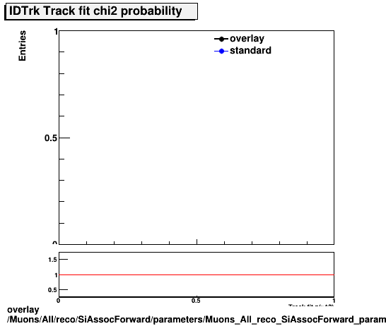 overlay Muons/All/reco/SiAssocForward/parameters/Muons_All_reco_SiAssocForward_parameters_chi2probIDTrk.png