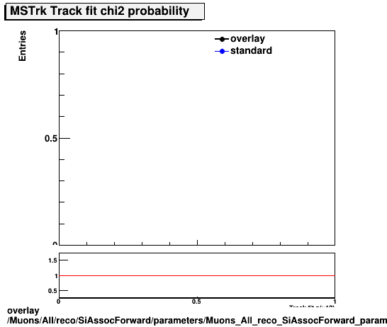 overlay Muons/All/reco/SiAssocForward/parameters/Muons_All_reco_SiAssocForward_parameters_chi2probMSTrk.png