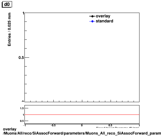 standard|NEntries: Muons/All/reco/SiAssocForward/parameters/Muons_All_reco_SiAssocForward_parameters_d0.png