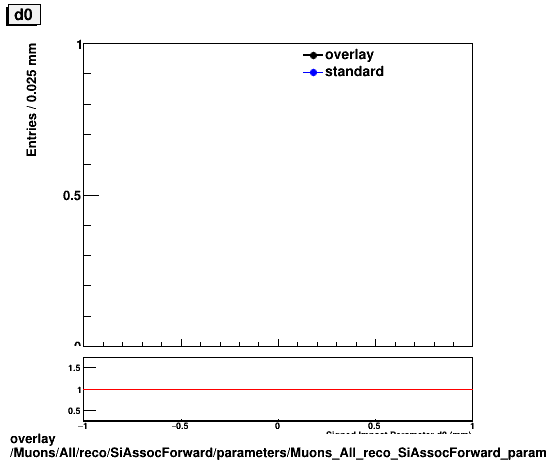 overlay Muons/All/reco/SiAssocForward/parameters/Muons_All_reco_SiAssocForward_parameters_d0.png