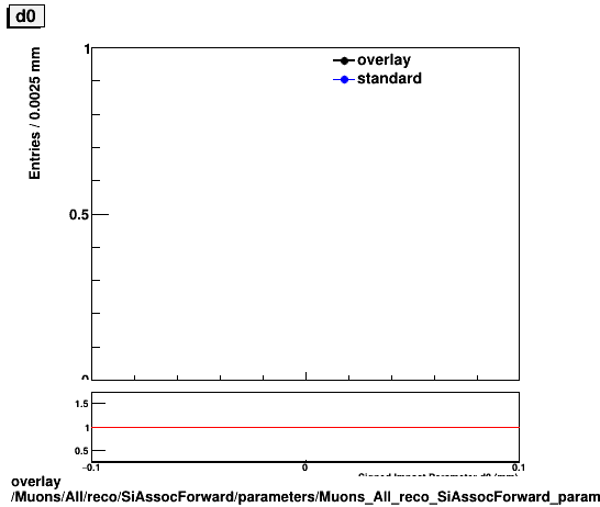 overlay Muons/All/reco/SiAssocForward/parameters/Muons_All_reco_SiAssocForward_parameters_d0_small.png
