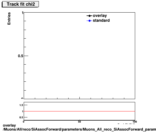 overlay Muons/All/reco/SiAssocForward/parameters/Muons_All_reco_SiAssocForward_parameters_tchi2.png