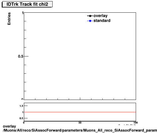 overlay Muons/All/reco/SiAssocForward/parameters/Muons_All_reco_SiAssocForward_parameters_tchi2IDTrk.png