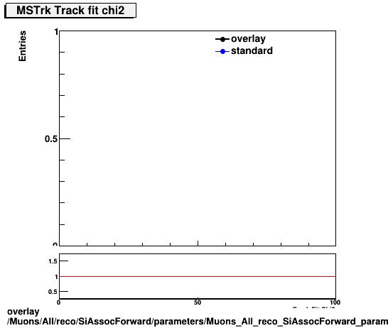 overlay Muons/All/reco/SiAssocForward/parameters/Muons_All_reco_SiAssocForward_parameters_tchi2MSTrk.png