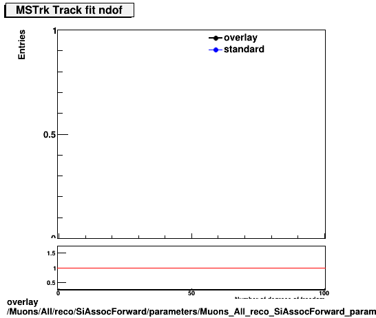 overlay Muons/All/reco/SiAssocForward/parameters/Muons_All_reco_SiAssocForward_parameters_tndofMSTrk.png