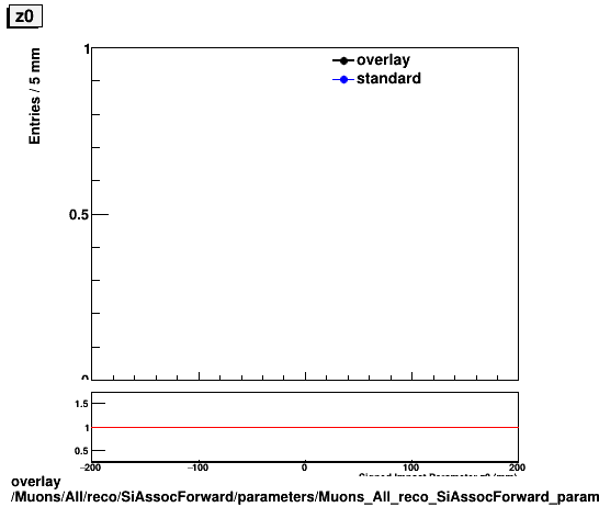 overlay Muons/All/reco/SiAssocForward/parameters/Muons_All_reco_SiAssocForward_parameters_z0.png