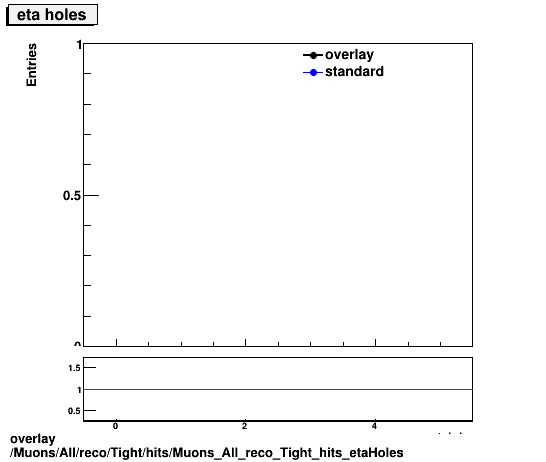 overlay Muons/All/reco/Tight/hits/Muons_All_reco_Tight_hits_etaHoles.png