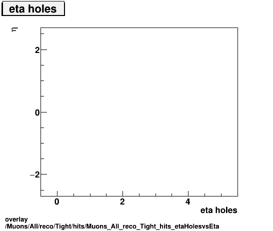 overlay Muons/All/reco/Tight/hits/Muons_All_reco_Tight_hits_etaHolesvsEta.png
