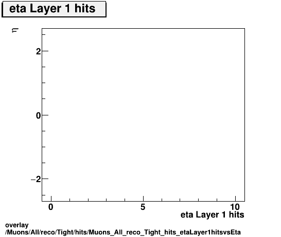 overlay Muons/All/reco/Tight/hits/Muons_All_reco_Tight_hits_etaLayer1hitsvsEta.png