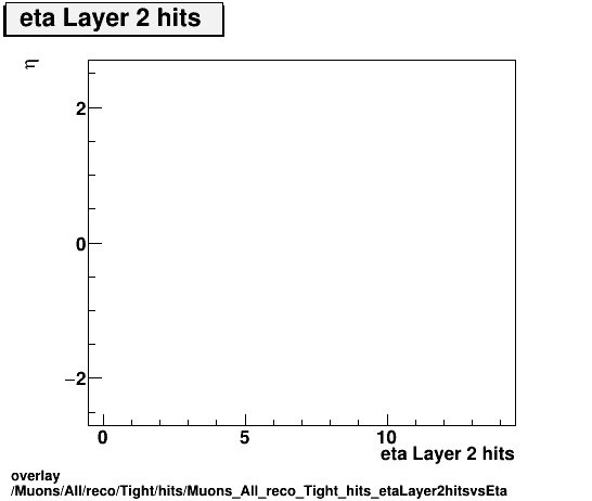 standard|NEntries: Muons/All/reco/Tight/hits/Muons_All_reco_Tight_hits_etaLayer2hitsvsEta.png
