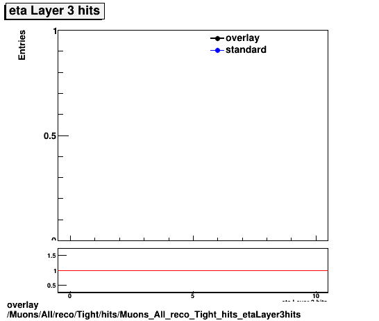 standard|NEntries: Muons/All/reco/Tight/hits/Muons_All_reco_Tight_hits_etaLayer3hits.png