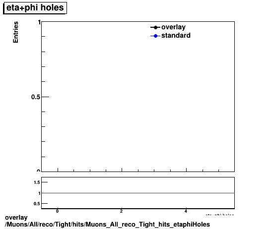 overlay Muons/All/reco/Tight/hits/Muons_All_reco_Tight_hits_etaphiHoles.png