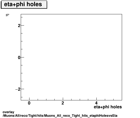 overlay Muons/All/reco/Tight/hits/Muons_All_reco_Tight_hits_etaphiHolesvsEta.png