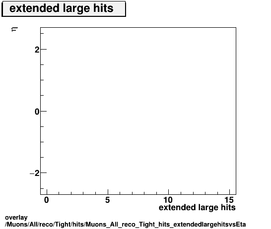 overlay Muons/All/reco/Tight/hits/Muons_All_reco_Tight_hits_extendedlargehitsvsEta.png