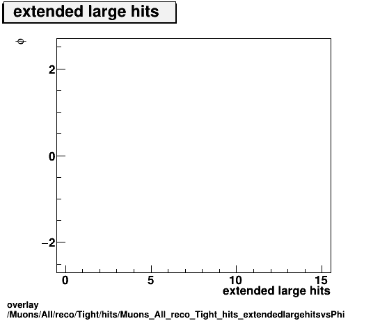 overlay Muons/All/reco/Tight/hits/Muons_All_reco_Tight_hits_extendedlargehitsvsPhi.png