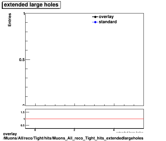 overlay Muons/All/reco/Tight/hits/Muons_All_reco_Tight_hits_extendedlargeholes.png