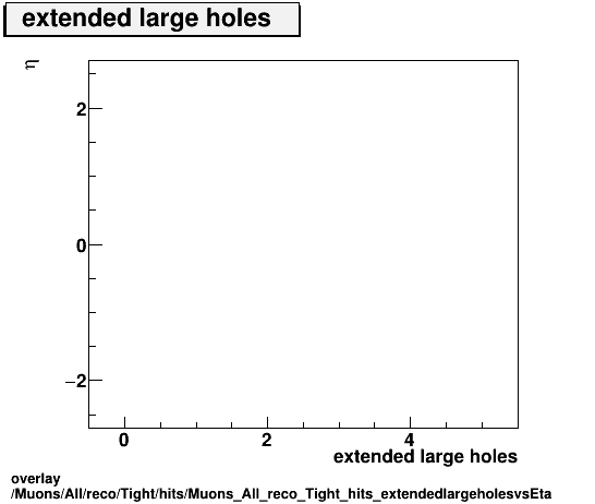 standard|NEntries: Muons/All/reco/Tight/hits/Muons_All_reco_Tight_hits_extendedlargeholesvsEta.png