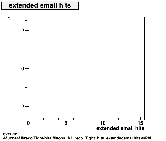 overlay Muons/All/reco/Tight/hits/Muons_All_reco_Tight_hits_extendedsmallhitsvsPhi.png