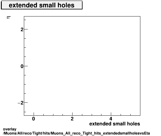 standard|NEntries: Muons/All/reco/Tight/hits/Muons_All_reco_Tight_hits_extendedsmallholesvsEta.png