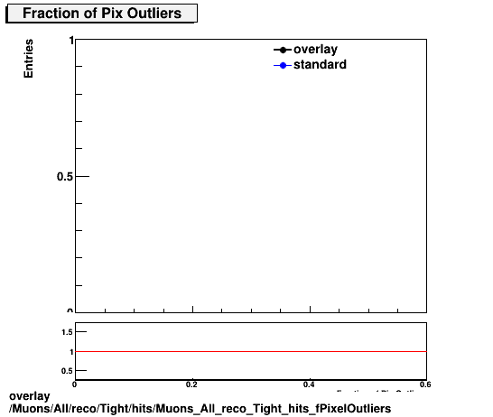 overlay Muons/All/reco/Tight/hits/Muons_All_reco_Tight_hits_fPixelOutliers.png