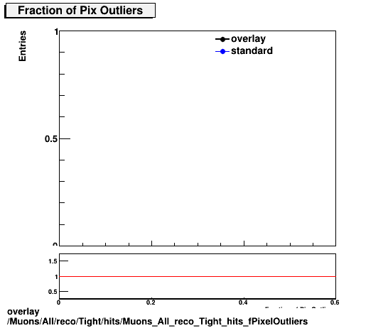 standard|NEntries: Muons/All/reco/Tight/hits/Muons_All_reco_Tight_hits_fPixelOutliers.png