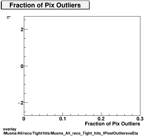 overlay Muons/All/reco/Tight/hits/Muons_All_reco_Tight_hits_fPixelOutliersvsEta.png