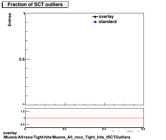 overlay Muons/All/reco/Tight/hits/Muons_All_reco_Tight_hits_fSCTOutliers.png