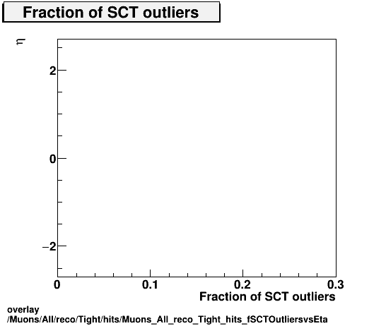 standard|NEntries: Muons/All/reco/Tight/hits/Muons_All_reco_Tight_hits_fSCTOutliersvsEta.png