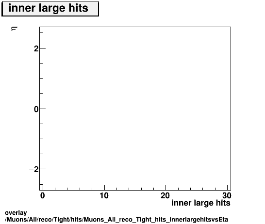 overlay Muons/All/reco/Tight/hits/Muons_All_reco_Tight_hits_innerlargehitsvsEta.png