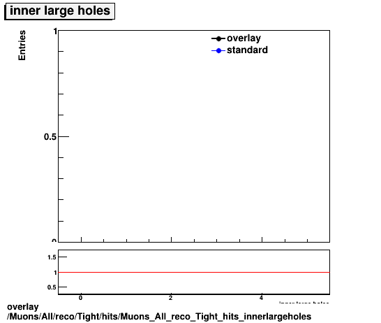 overlay Muons/All/reco/Tight/hits/Muons_All_reco_Tight_hits_innerlargeholes.png
