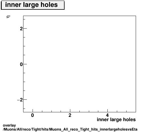 standard|NEntries: Muons/All/reco/Tight/hits/Muons_All_reco_Tight_hits_innerlargeholesvsEta.png