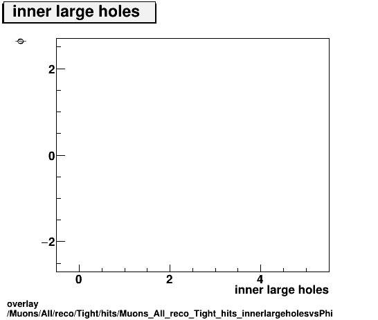 overlay Muons/All/reco/Tight/hits/Muons_All_reco_Tight_hits_innerlargeholesvsPhi.png