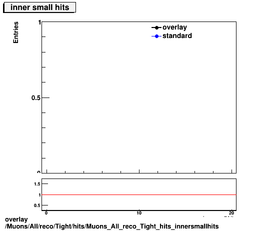 overlay Muons/All/reco/Tight/hits/Muons_All_reco_Tight_hits_innersmallhits.png