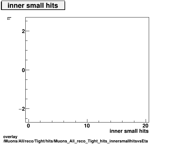 standard|NEntries: Muons/All/reco/Tight/hits/Muons_All_reco_Tight_hits_innersmallhitsvsEta.png