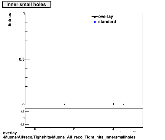 overlay Muons/All/reco/Tight/hits/Muons_All_reco_Tight_hits_innersmallholes.png