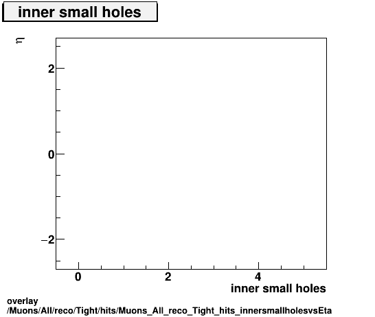 standard|NEntries: Muons/All/reco/Tight/hits/Muons_All_reco_Tight_hits_innersmallholesvsEta.png