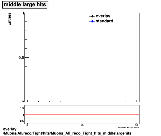 overlay Muons/All/reco/Tight/hits/Muons_All_reco_Tight_hits_middlelargehits.png