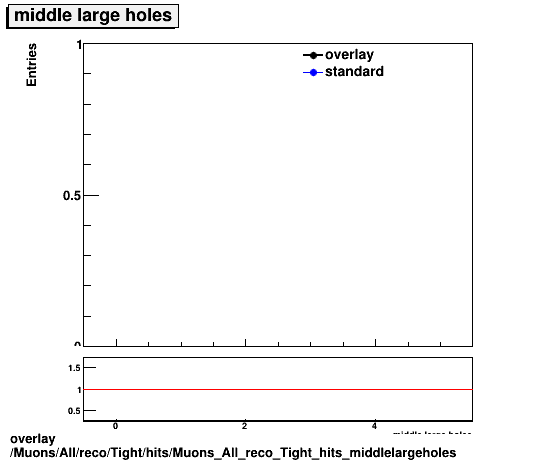 overlay Muons/All/reco/Tight/hits/Muons_All_reco_Tight_hits_middlelargeholes.png