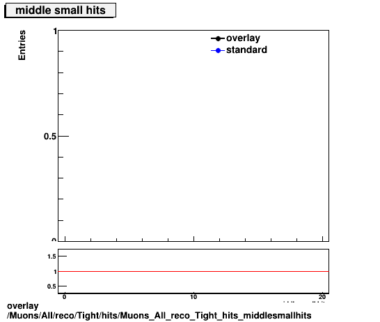 overlay Muons/All/reco/Tight/hits/Muons_All_reco_Tight_hits_middlesmallhits.png