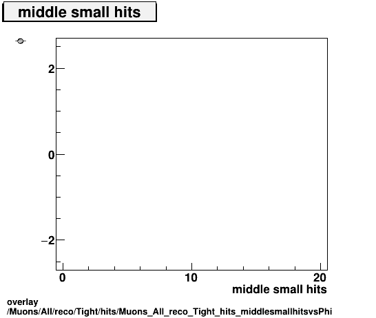 standard|NEntries: Muons/All/reco/Tight/hits/Muons_All_reco_Tight_hits_middlesmallhitsvsPhi.png