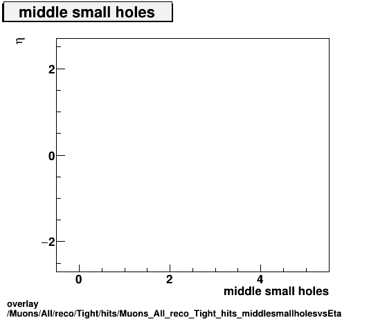 standard|NEntries: Muons/All/reco/Tight/hits/Muons_All_reco_Tight_hits_middlesmallholesvsEta.png