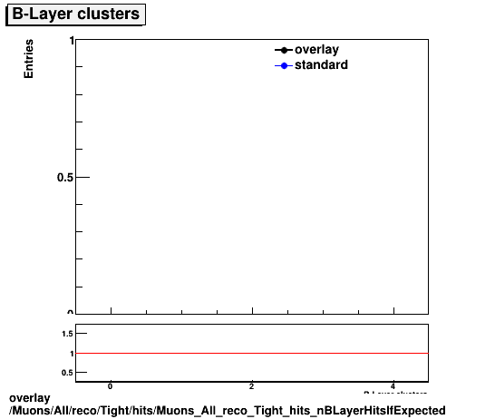 overlay Muons/All/reco/Tight/hits/Muons_All_reco_Tight_hits_nBLayerHitsIfExpected.png