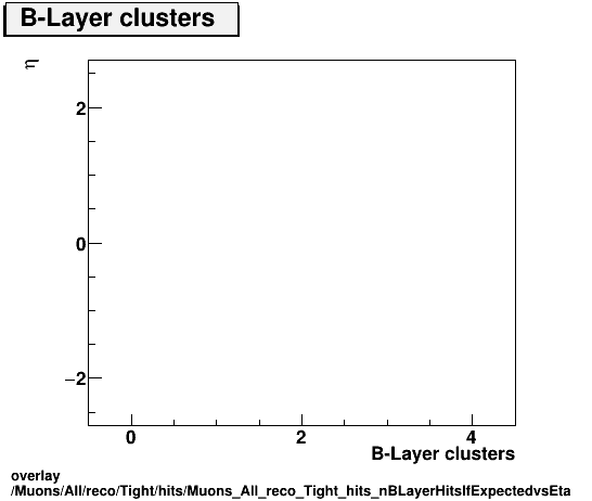 overlay Muons/All/reco/Tight/hits/Muons_All_reco_Tight_hits_nBLayerHitsIfExpectedvsEta.png