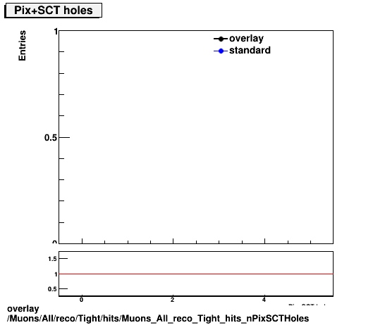 overlay Muons/All/reco/Tight/hits/Muons_All_reco_Tight_hits_nPixSCTHoles.png